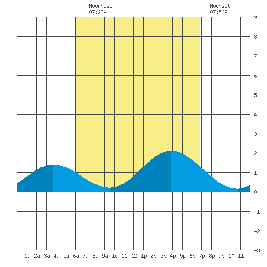 Pukoo Harbor tide chart for Sunday, August 24, 2025
