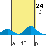 Pukoo Harbor tide chart for Sunday, August 24, 2025
