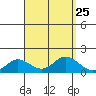Pukoo Harbor tide chart for Monday, August 25, 2025
