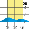 Pukoo Harbor tide chart for Thursday, August 28, 2025