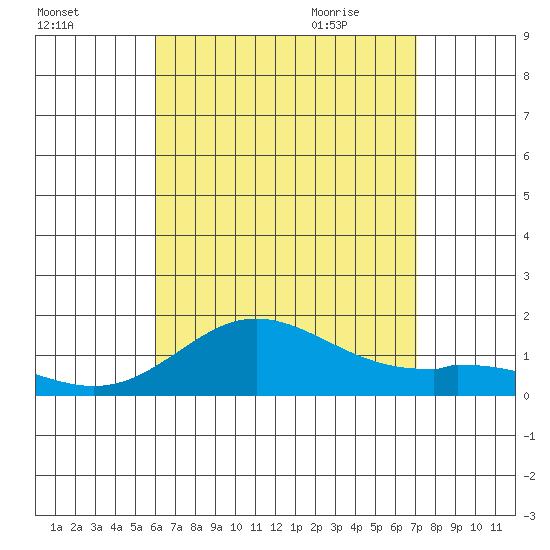 Pukoo Harbor tide chart for Saturday, August 2, 2025