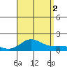 Pukoo Harbor tide chart for Saturday, August 2, 2025