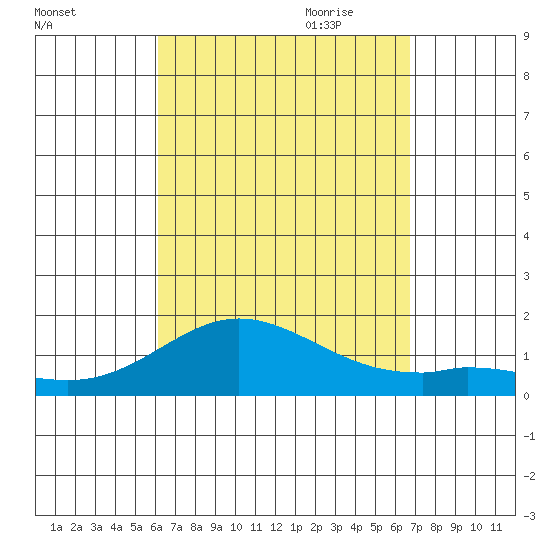 Pukoo Harbor tide chart for Sunday, August 31, 2025