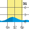 Pukoo Harbor tide chart for Sunday, August 31, 2025