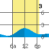 Pukoo Harbor tide chart for Sunday, August 3, 2025