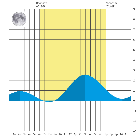 Pukoo Harbor tide chart for Friday, August 8, 2025