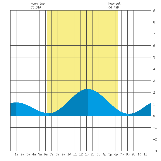 Pukoo Harbor tide chart for Thursday, September 18, 2025