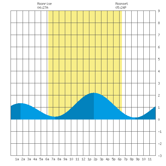 Pukoo Harbor tide chart for Friday, September 19, 2025
