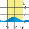 Pukoo Harbor tide chart for Monday, September 1, 2025