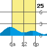 Pukoo Harbor tide chart for Thursday, September 25, 2025