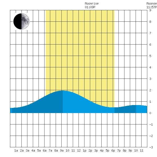 Pukoo Harbor tide chart for Monday, September 29, 2025