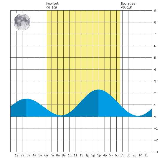 Pukoo Harbor tide chart for Sunday, September 7, 2025