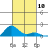 Pukoo Harbor tide chart for Friday, October 10, 2025