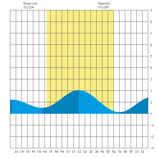 Pukoo Harbor tide chart for Thursday, October 16, 2025