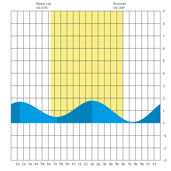 Pukoo Harbor tide chart for Saturday, October 18, 2025