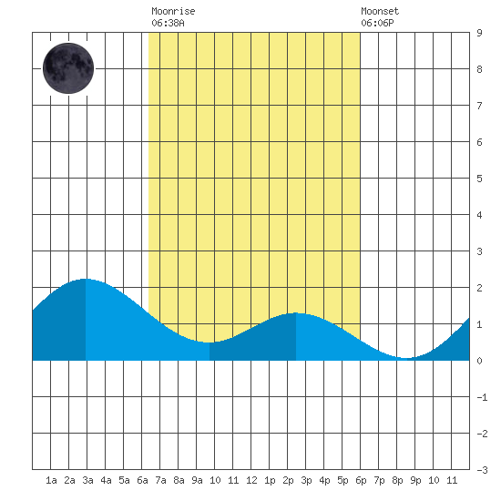Pukoo Harbor tide chart for Tuesday, October 21, 2025