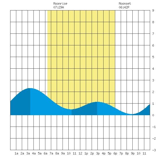 Pukoo Harbor tide chart for Wednesday, October 22, 2025
