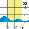 Pukoo Harbor tide chart for Wednesday, October 22, 2025