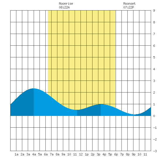 Pukoo Harbor tide chart for Thursday, October 23, 2025