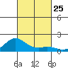 Pukoo Harbor tide chart for Saturday, October 25, 2025
