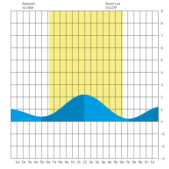Pukoo Harbor tide chart for Thursday, October 2, 2025