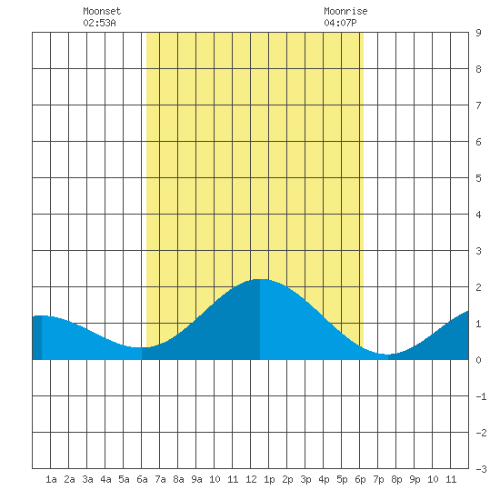 Pukoo Harbor tide chart for Friday, October 3, 2025