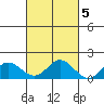 Pukoo Harbor tide chart for Sunday, October 5, 2025