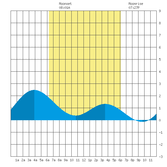 Pukoo Harbor tide chart for Wednesday, October 8, 2025