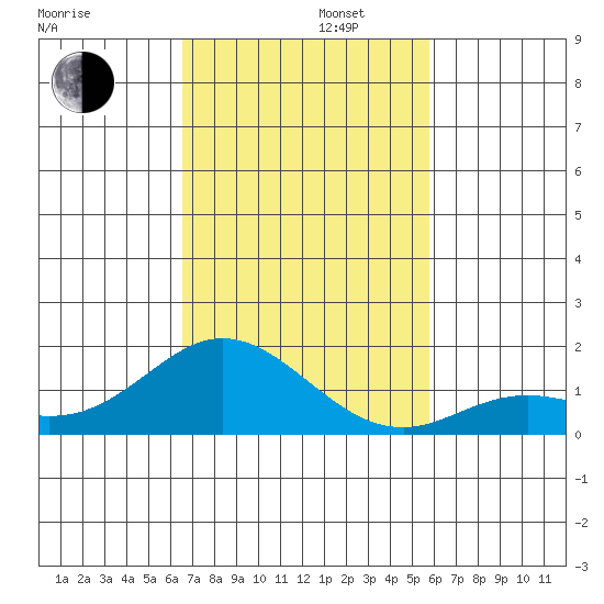 Pukoo Harbor tide chart for Tuesday, November 11, 2025