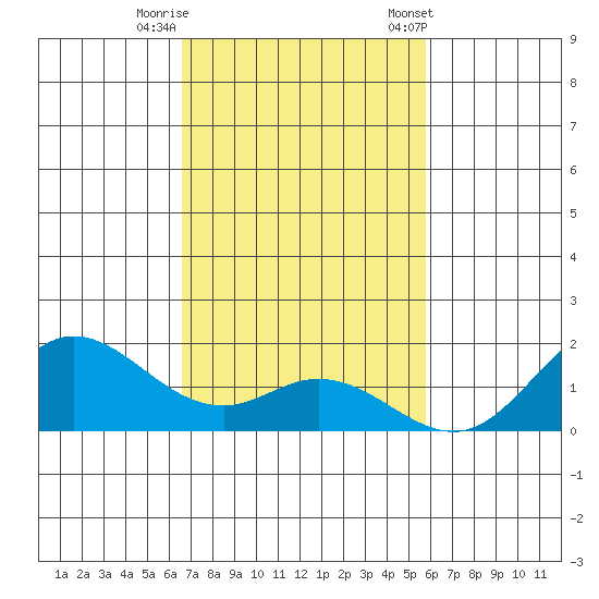 Pukoo Harbor tide chart for Monday, November 17, 2025