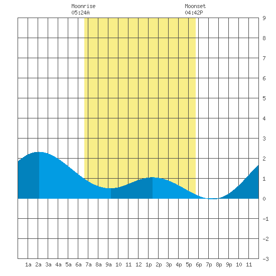 Pukoo Harbor tide chart for Tuesday, November 18, 2025
