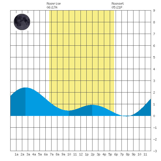 Pukoo Harbor tide chart for Wednesday, November 19, 2025