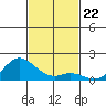 Pukoo Harbor tide chart for Saturday, November 22, 2025