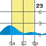 Pukoo Harbor tide chart for Sunday, November 23, 2025