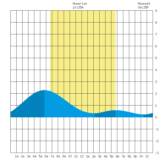 Pukoo Harbor tide chart for Monday, November 24, 2025