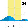 Pukoo Harbor tide chart for Wednesday, November 26, 2025