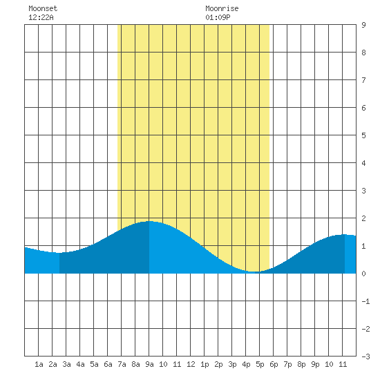 Pukoo Harbor tide chart for Friday, November 28, 2025
