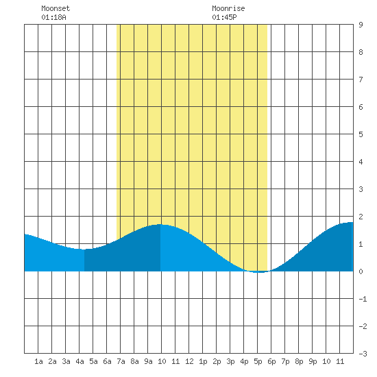 Pukoo Harbor tide chart for Saturday, November 29, 2025