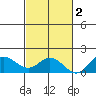 Pukoo Harbor tide chart for Sunday, November 2, 2025