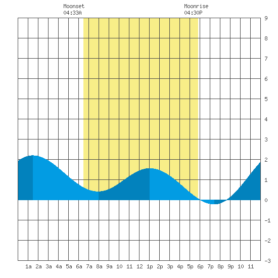 Pukoo Harbor tide chart for Monday, November 3, 2025