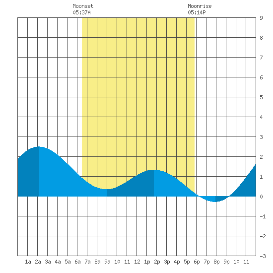 Pukoo Harbor tide chart for Tuesday, November 4, 2025