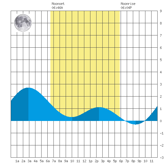 Pukoo Harbor tide chart for Wednesday, November 5, 2025