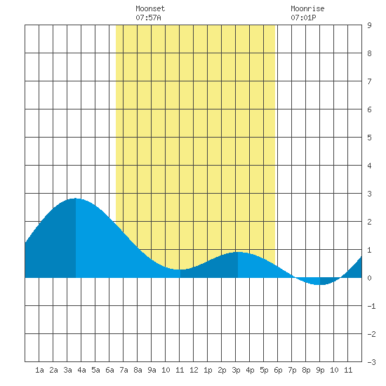 Pukoo Harbor tide chart for Thursday, November 6, 2025