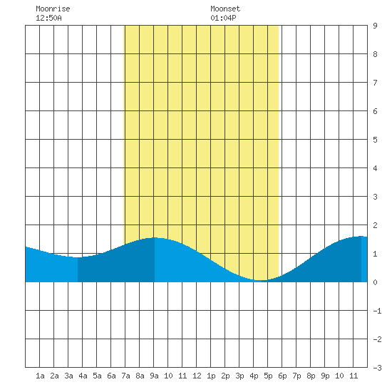 Pukoo Harbor tide chart for Friday, December 12, 2025