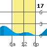Pukoo Harbor tide chart for Wednesday, December 17, 2025