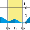Pukoo Harbor tide chart for Monday, December 1, 2025