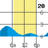 Pukoo Harbor tide chart for Saturday, December 20, 2025