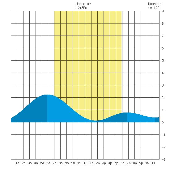 Pukoo Harbor tide chart for Wednesday, December 24, 2025