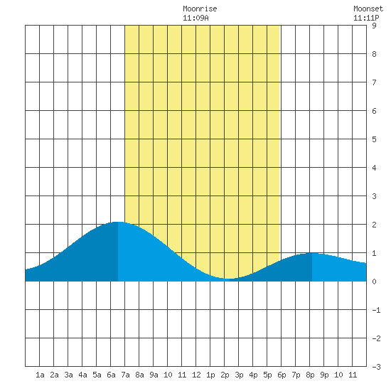 Pukoo Harbor tide chart for Thursday, December 25, 2025