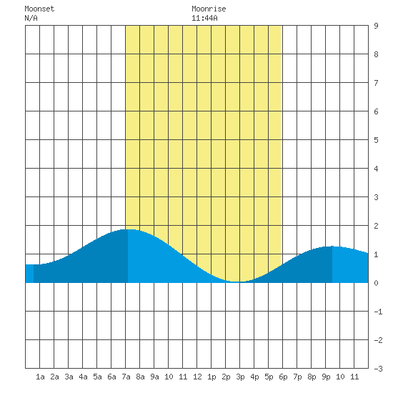 Pukoo Harbor tide chart for Friday, December 26, 2025